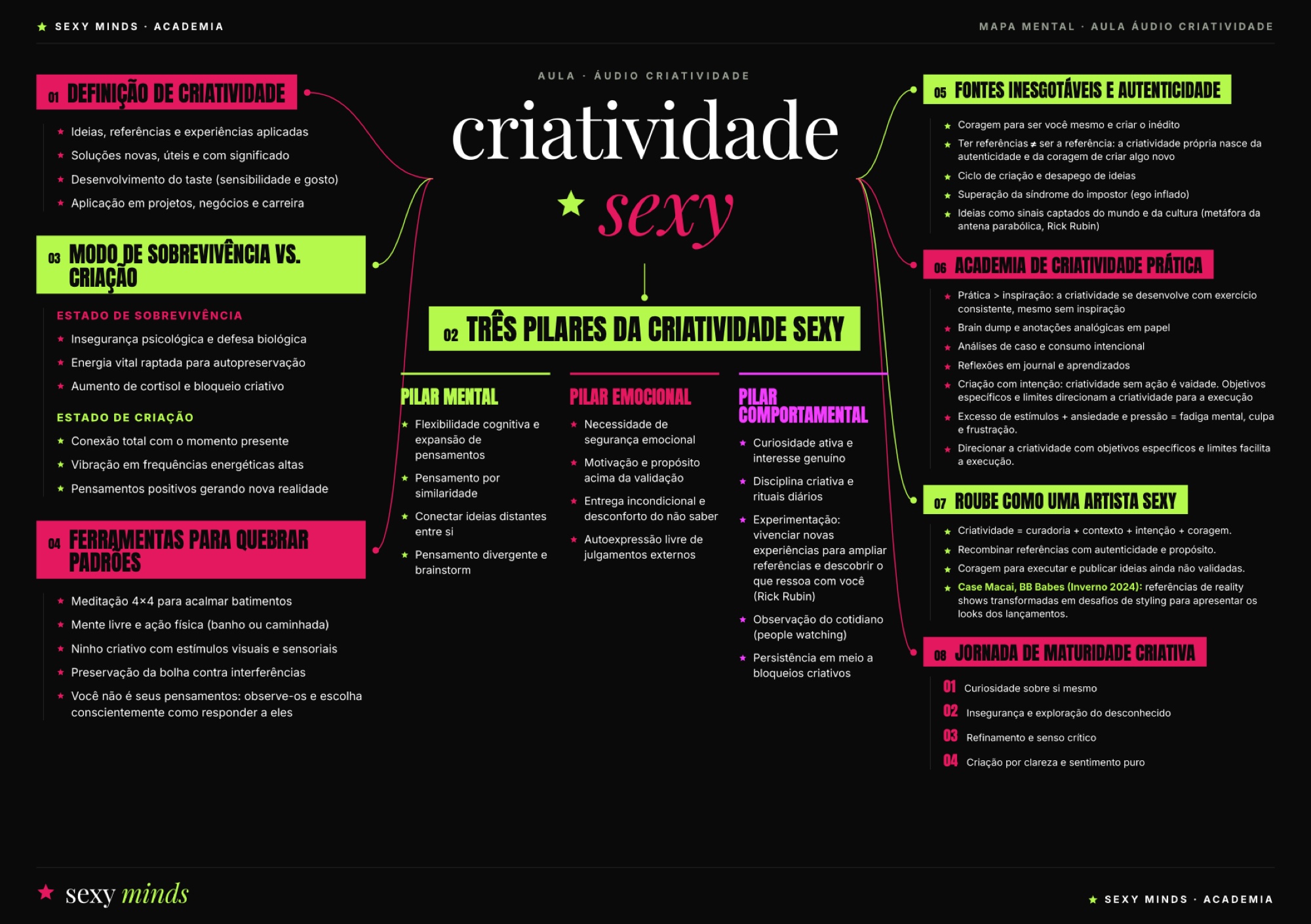 Mapa mental da aula de criatividade